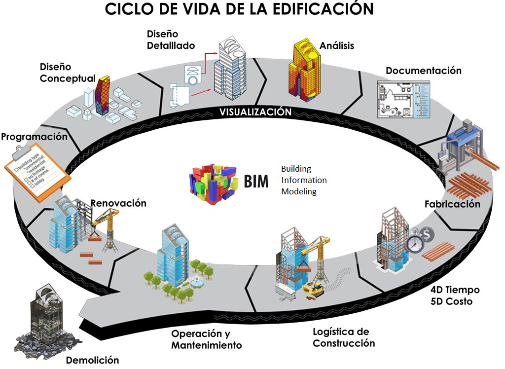 ciclo-de-vida-bim